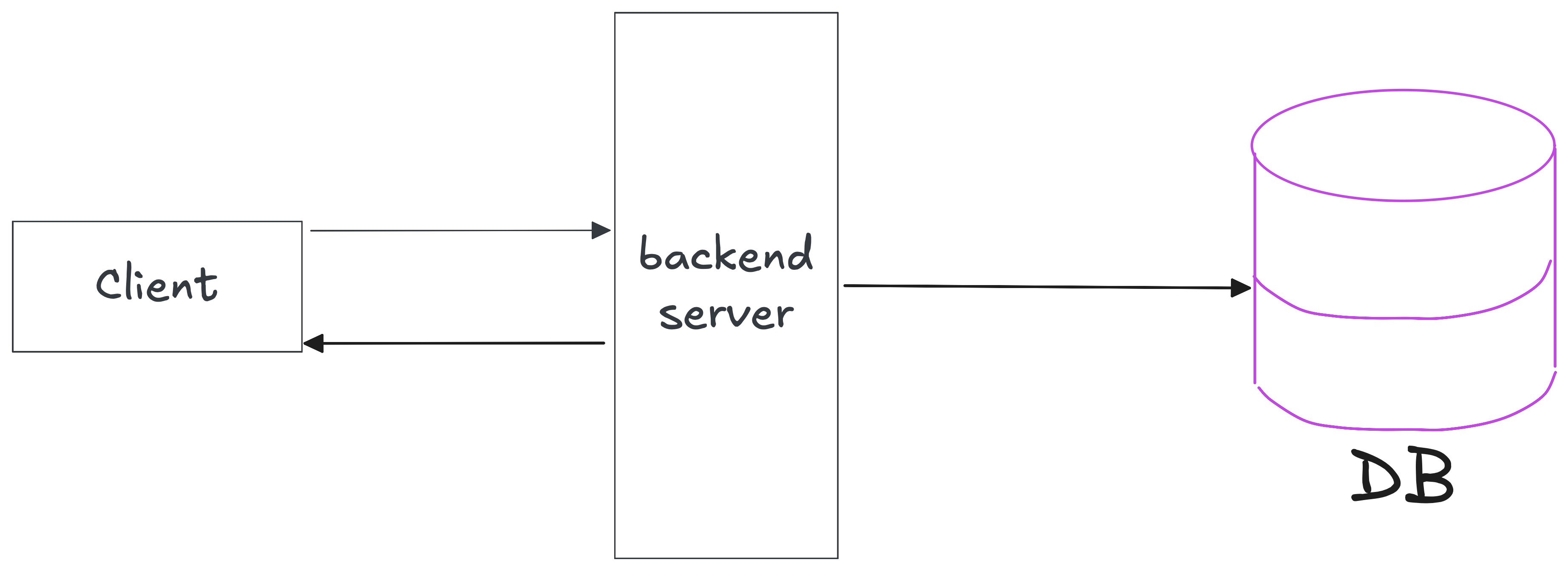 Naive design: client to backend to a single Postgres instance