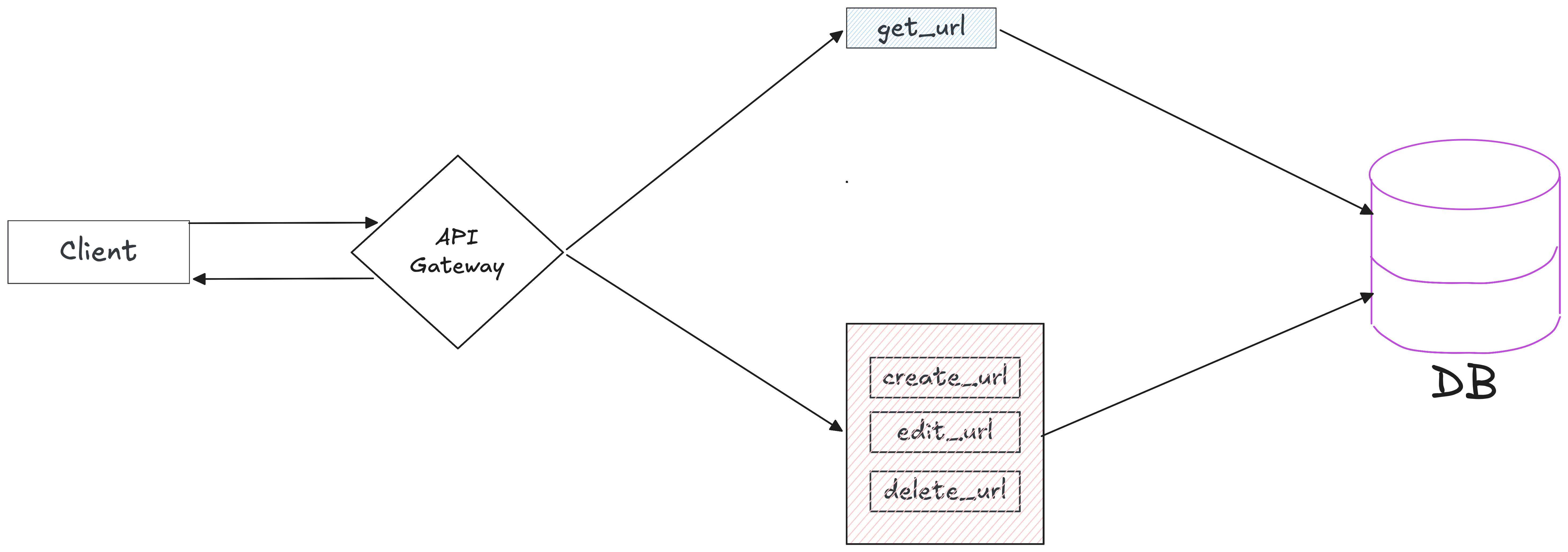 Adding a reverse proxy / API gateway in front of the backend