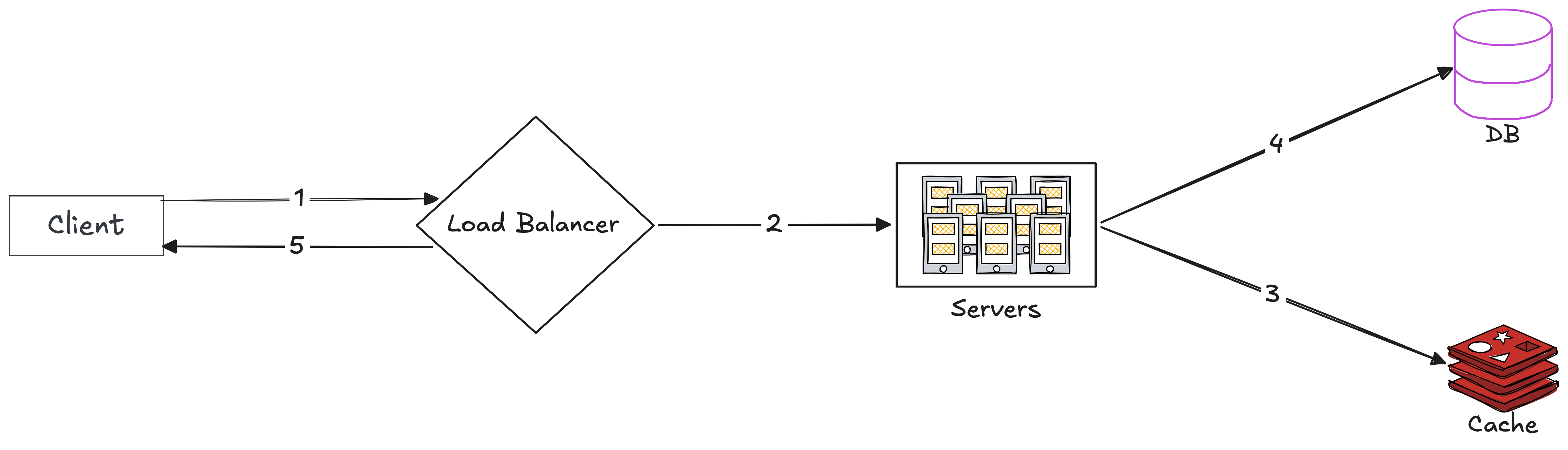 Cache in front of the database